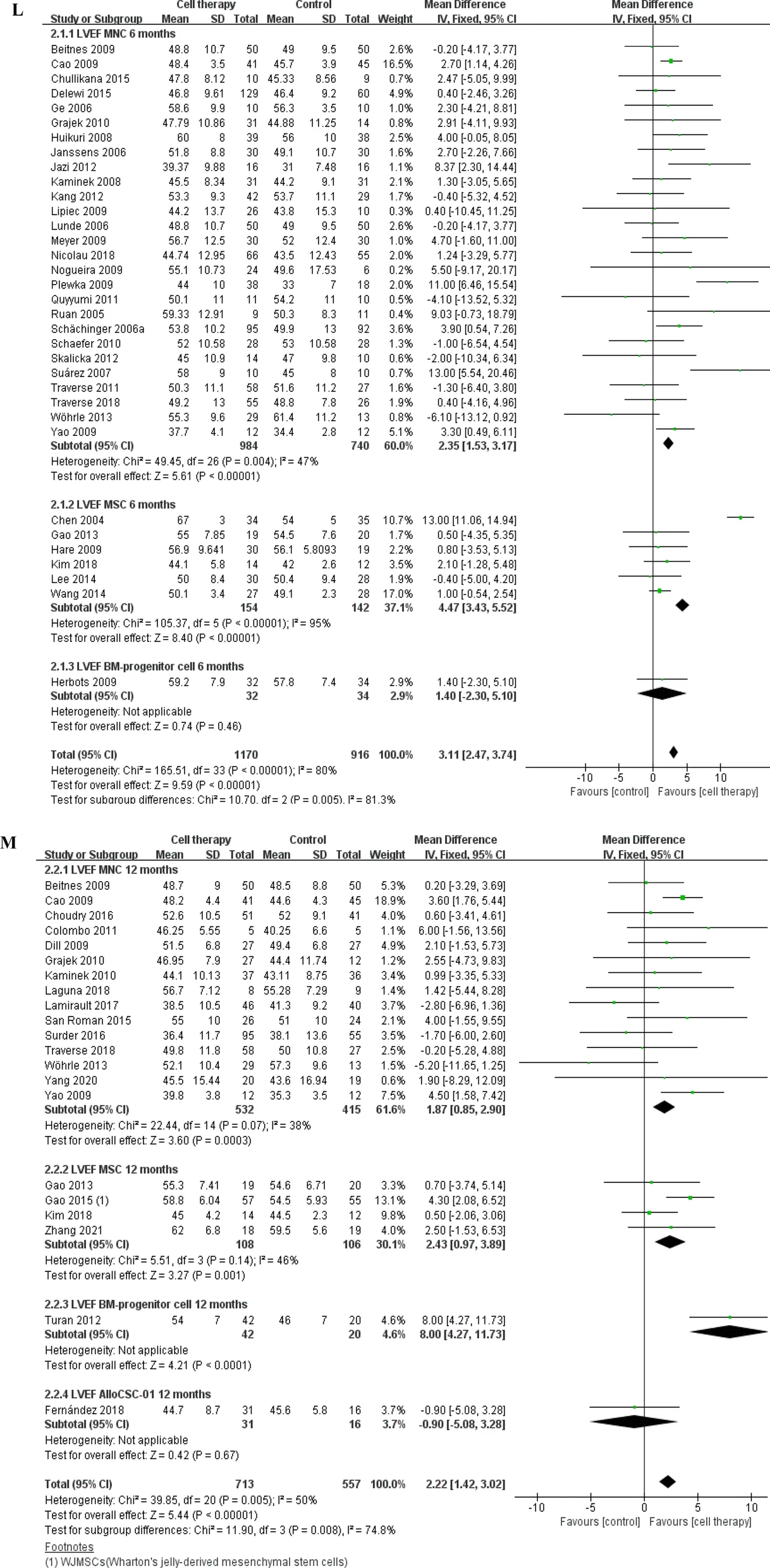 基于固定效應模型的LVEF、MACE和梗死面積差異的分析