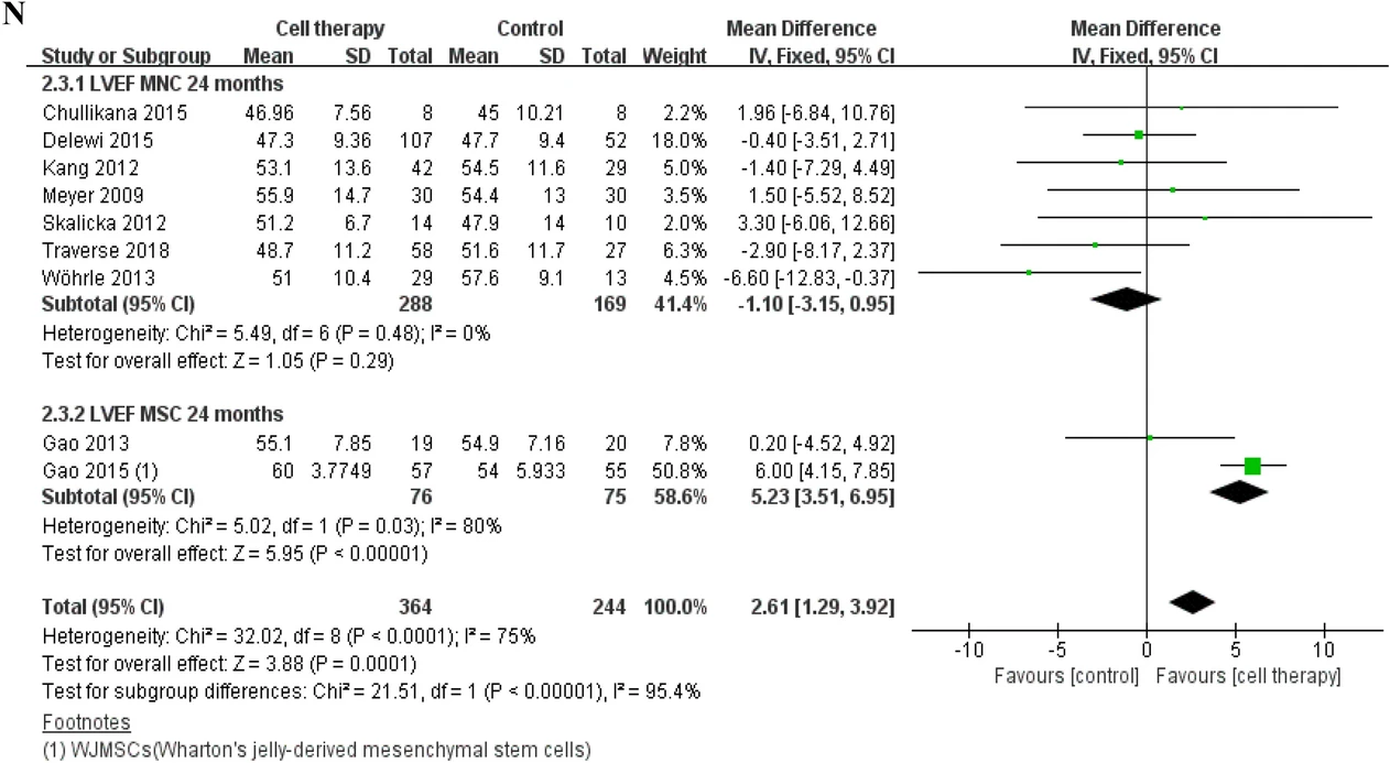 基于固定效應模型的LVEF、MACE和梗死面積差異的分析