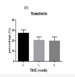 研究期間血清生化水平示意圖：(?D?) 轉鐵蛋白（百分比，%）
