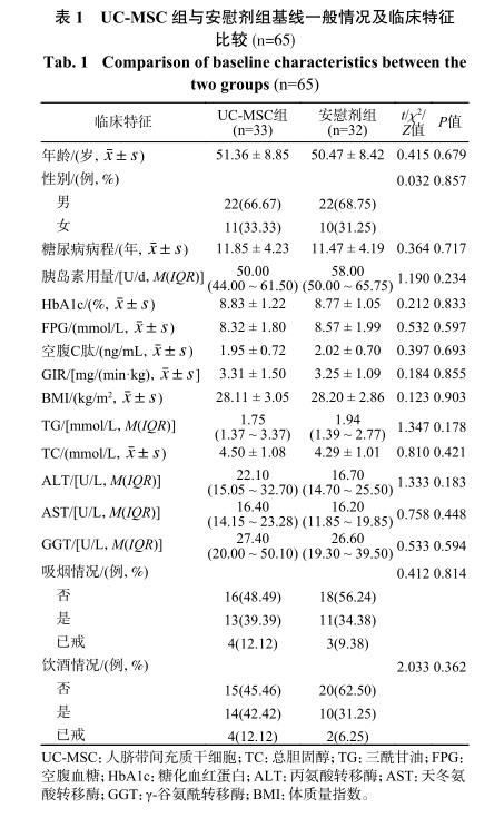UC-MSC組與安慰劑組基線(xiàn)一般情況及臨床特征比較 (=65)