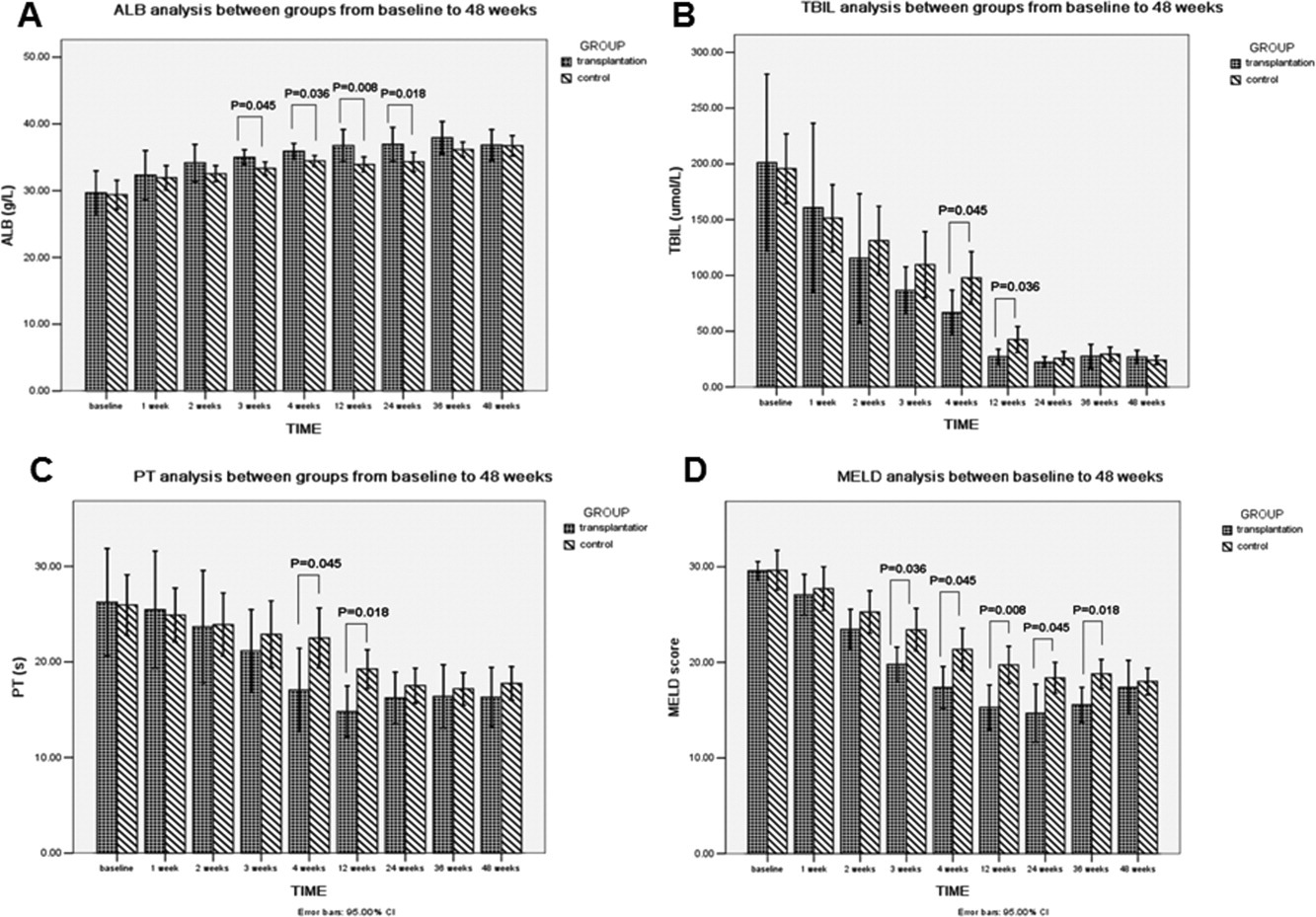 從基線(xiàn)到移植后48周的肝功能比較。