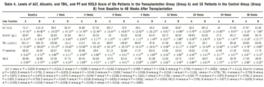 移植組（A組）6例患者和對照組（B組）15例患者從基線(xiàn)至移植后48周的 ALT、白蛋白、TBIL水平以及PT和MELD評分