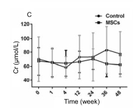 人臍帶間充質(zhì)干細胞（hUC-MSC）治療對肝硬化失代償期腹水患者腎功能、凝血功能及Child-Pugh和MELD評分的影響