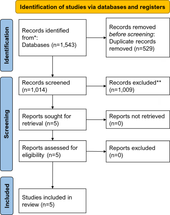圖1：系統評價(jià)和薈萃分析 (PRISMA) 的首選報告項目流程圖。