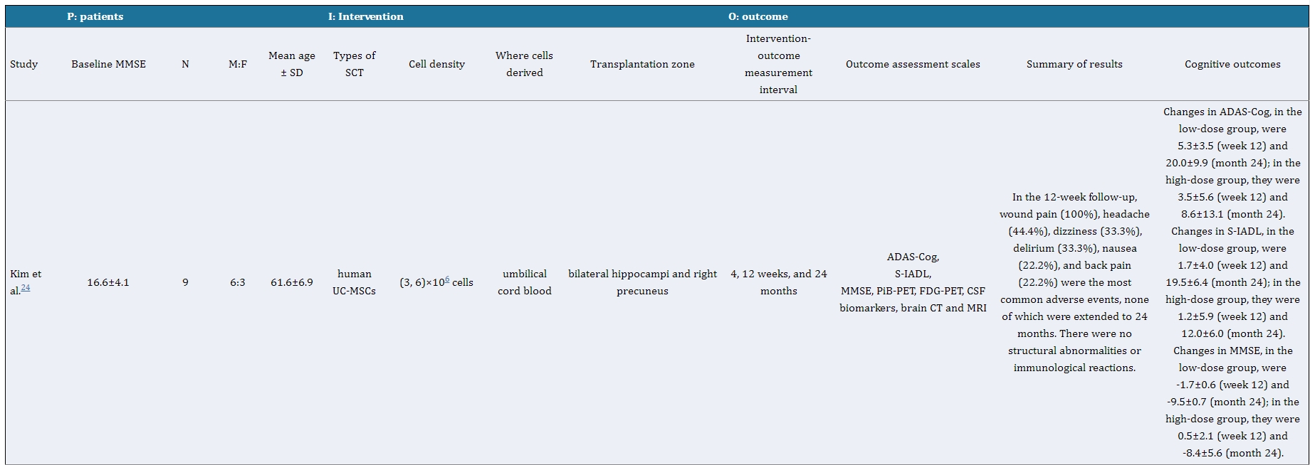 表1：干細胞治療阿爾茨海默病患者的研究特點(diǎn)及結果總結