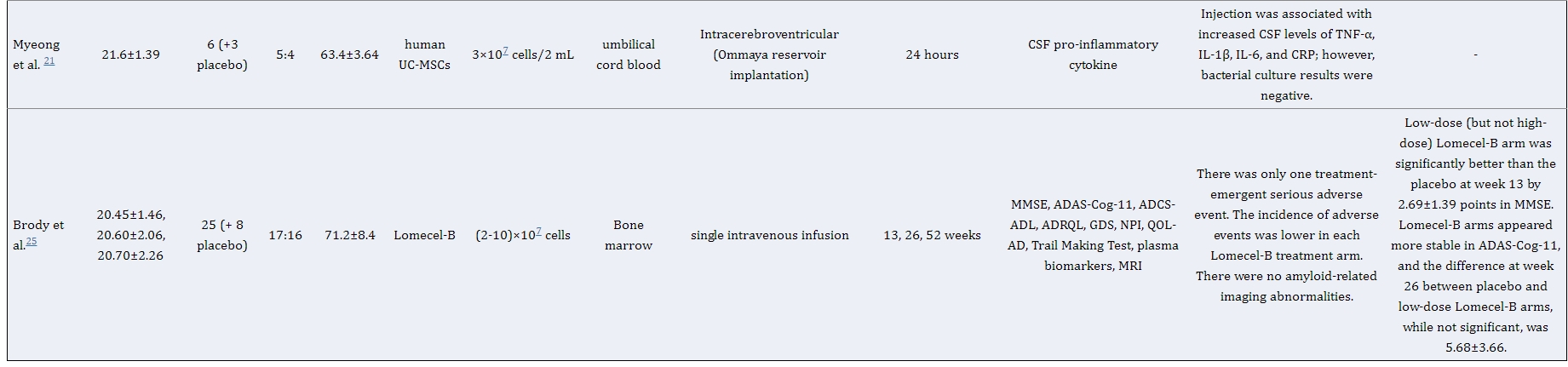 表1：干細胞治療阿爾茨海默病患者的研究特點(diǎn)及結果總結