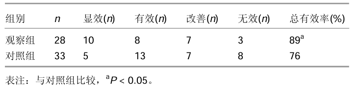觀(guān)察組治愈10例，對照組治愈5例，觀(guān)察組和對照組的總有效率分別為89%和76%，經(jīng) 比較差異有顯著(zhù)性意義。
