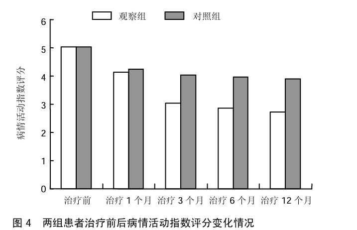 圖4  兩組患者治療前后病情活動(dòng)指數評分變化情況 