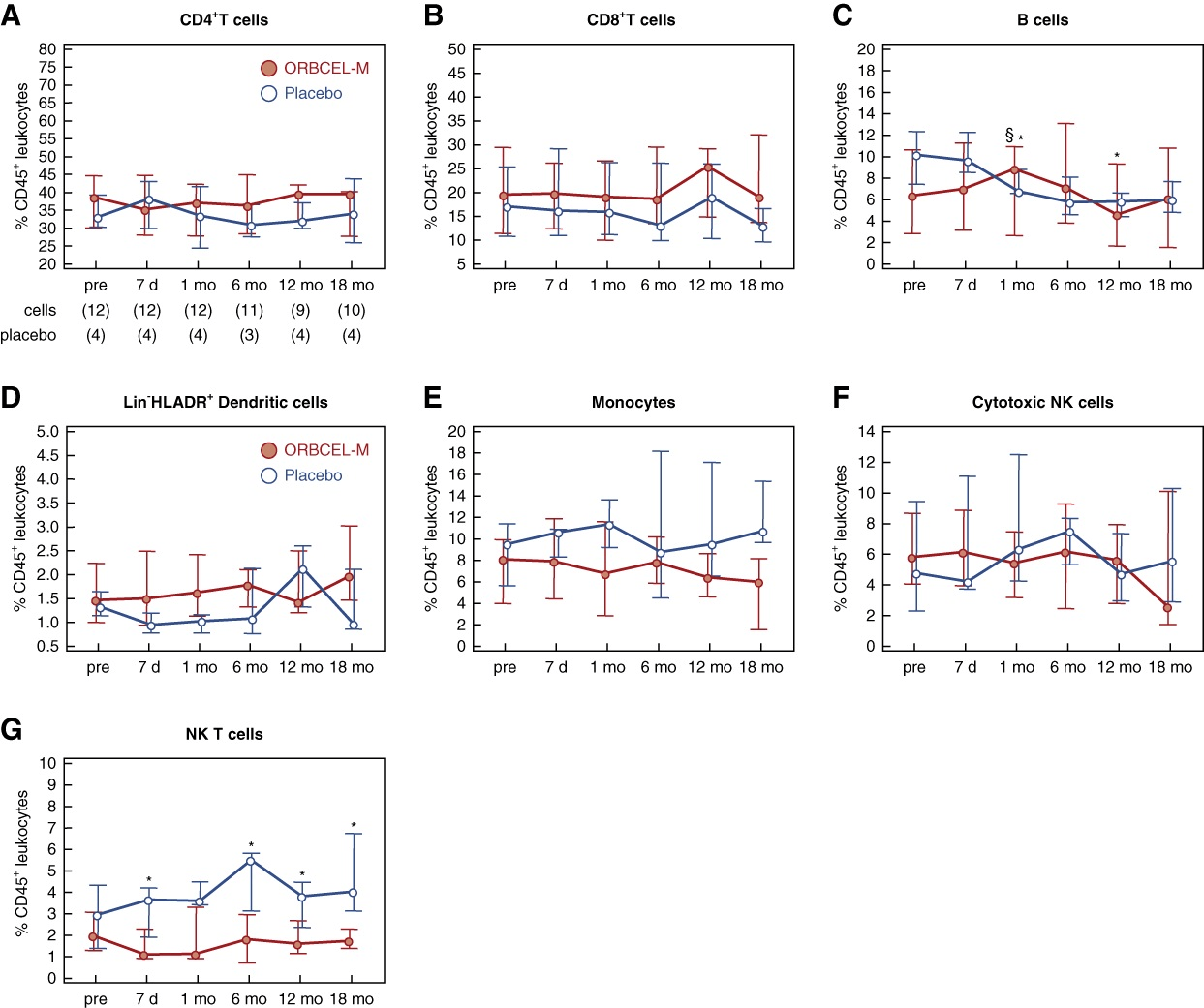 圖7：研究期間外周血白細胞的頻率。