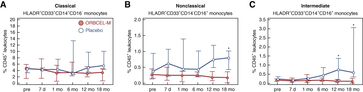 圖9：研究期間外周血單核細胞亞群的頻率。