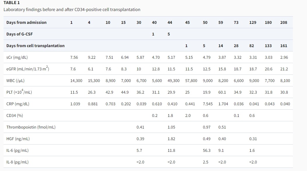 表1：CD34陽(yáng)性細胞移植前后的實(shí)驗室檢查結果
