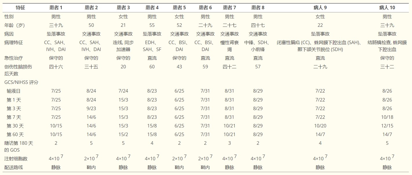 對患者進(jìn)行標準臨床檢查以及NIHSS、GCS和GOS評分評估