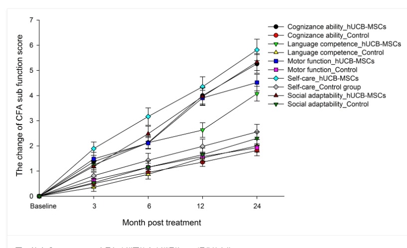 圖6：治療后3、6、12、24個(gè)月各功能區綜合功能評估(CFA)評分的變化。