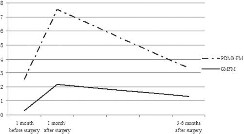 圖1?. 手術(shù)前后運動(dòng)發(fā)育速度。