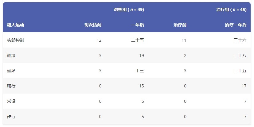 圖3：一年觀(guān)察期內粗大運動(dòng)功能的進(jìn)展