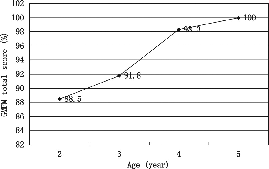 圖 2?. GMFM-88 總分。