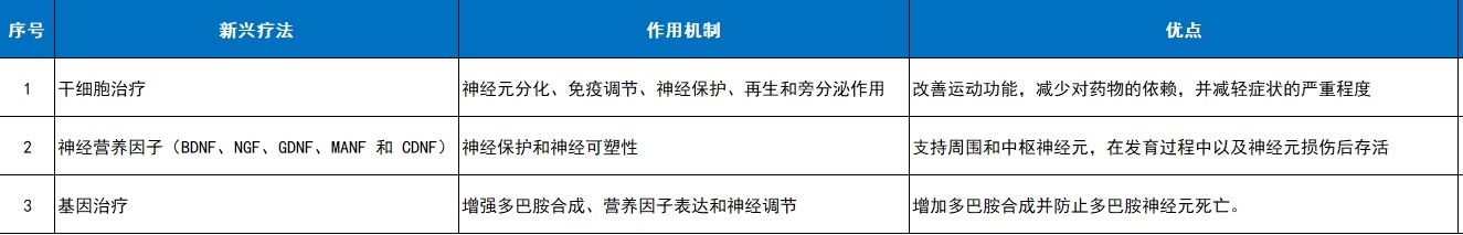 如干細胞療法、神經(jīng)營(yíng)養因子（BDNF、NGF、GDNF、MANF和CDNF）和基因療法