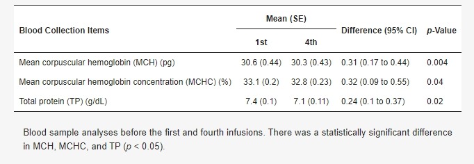 表2：安全性結果（第一劑和第四劑之前比較）。