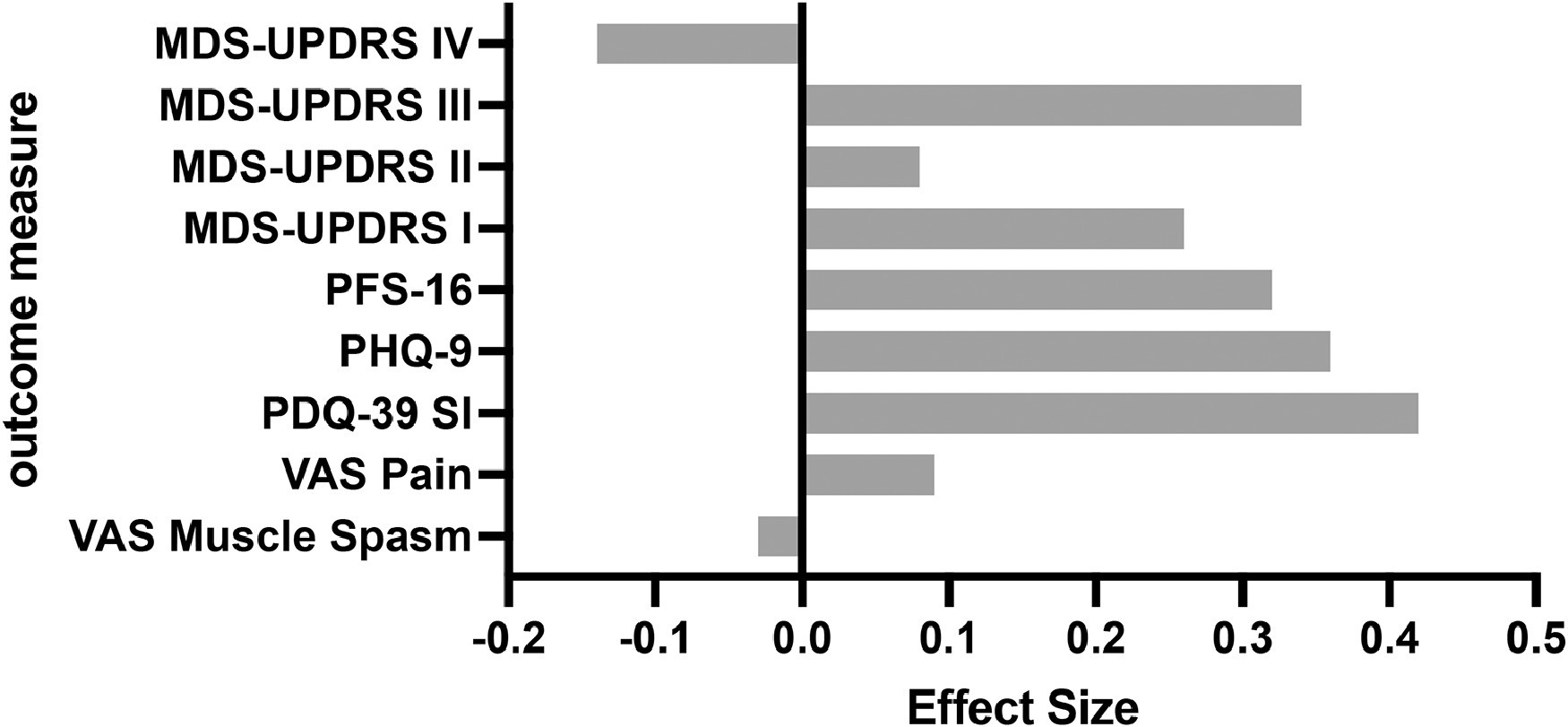 圖2：研究結束（第26周）療效結果測量的Cohen's d效應大小。
