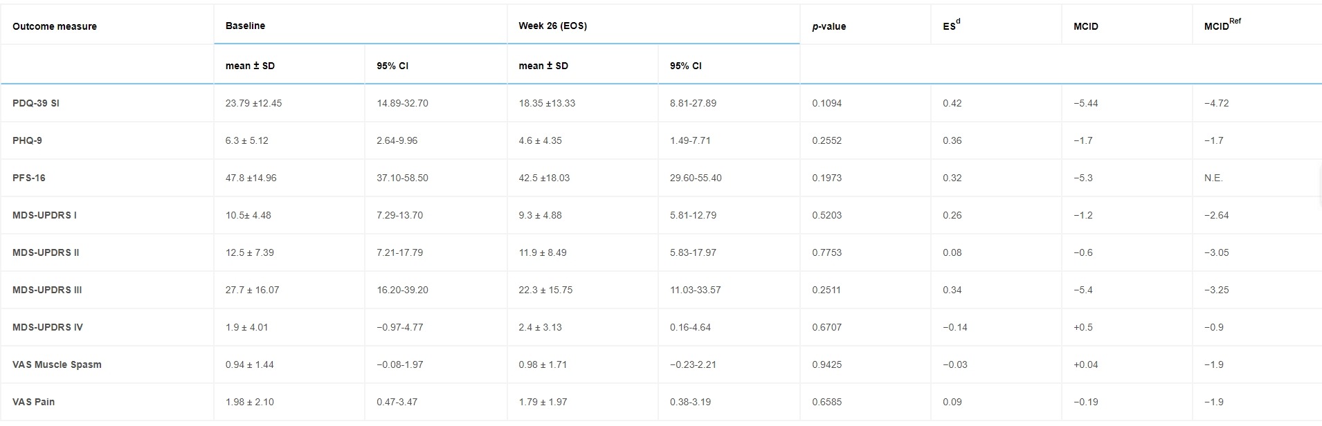 表1：N=10名受試者的療效終點(diǎn)從基線(xiàn)到研究結束（第26周）的變化。