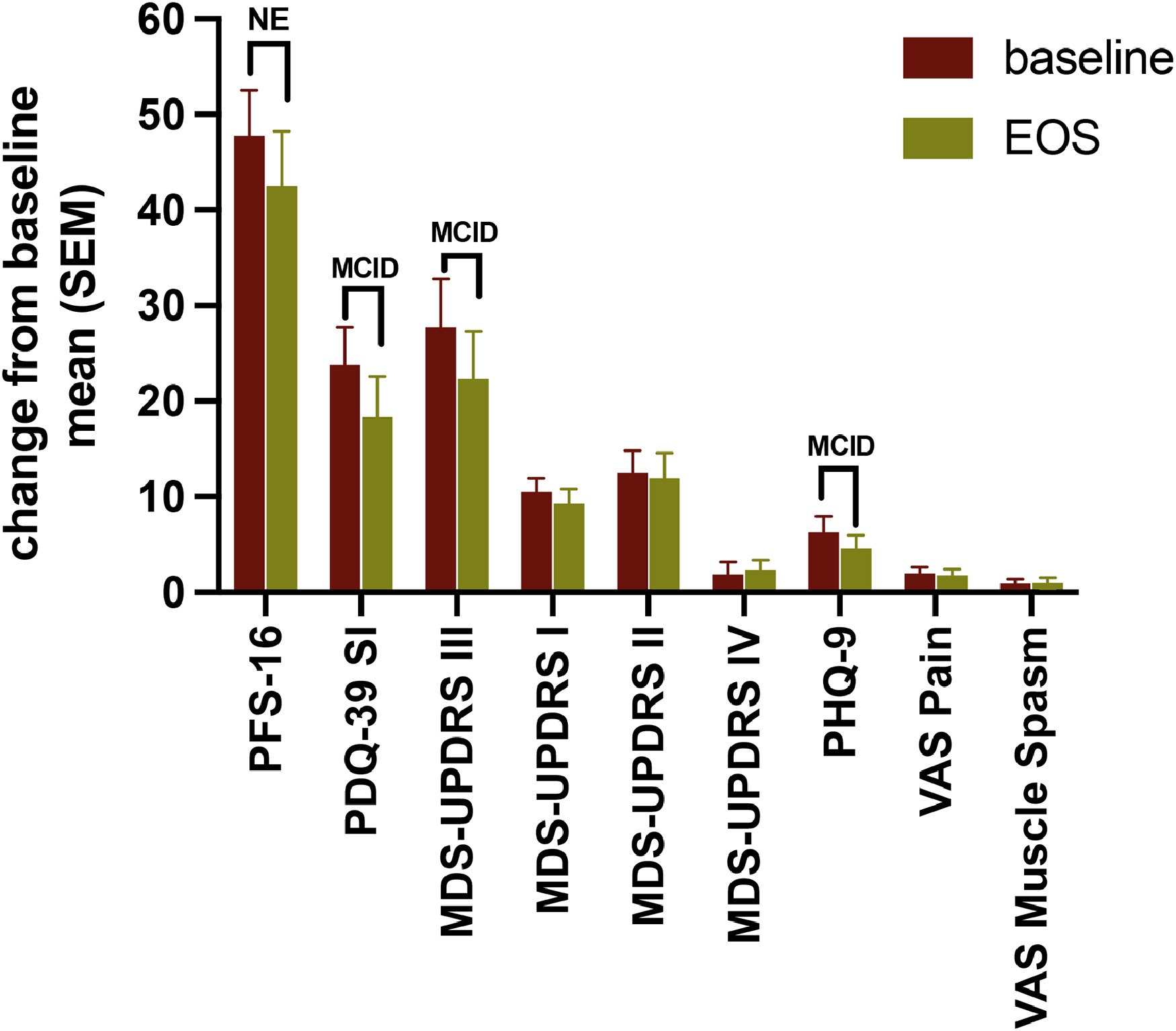 圖3：療效結果測量在EOS（第26周）時(shí)相對于基線(xiàn)的變化。
