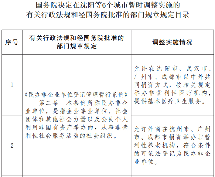國務(wù)院決定在沈陽(yáng)等6個(gè)城市暫時(shí)調整實(shí)施的有關(guān)行政法規和經(jīng)國務(wù)院批準的部門(mén)規章規定目錄
