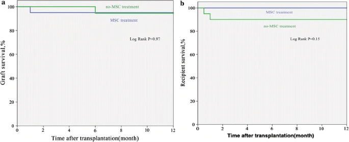 圖2：接受或不接受UC-MSC腎臟的腎臟移植受體的Kaplan-Meier生存率估計值。
