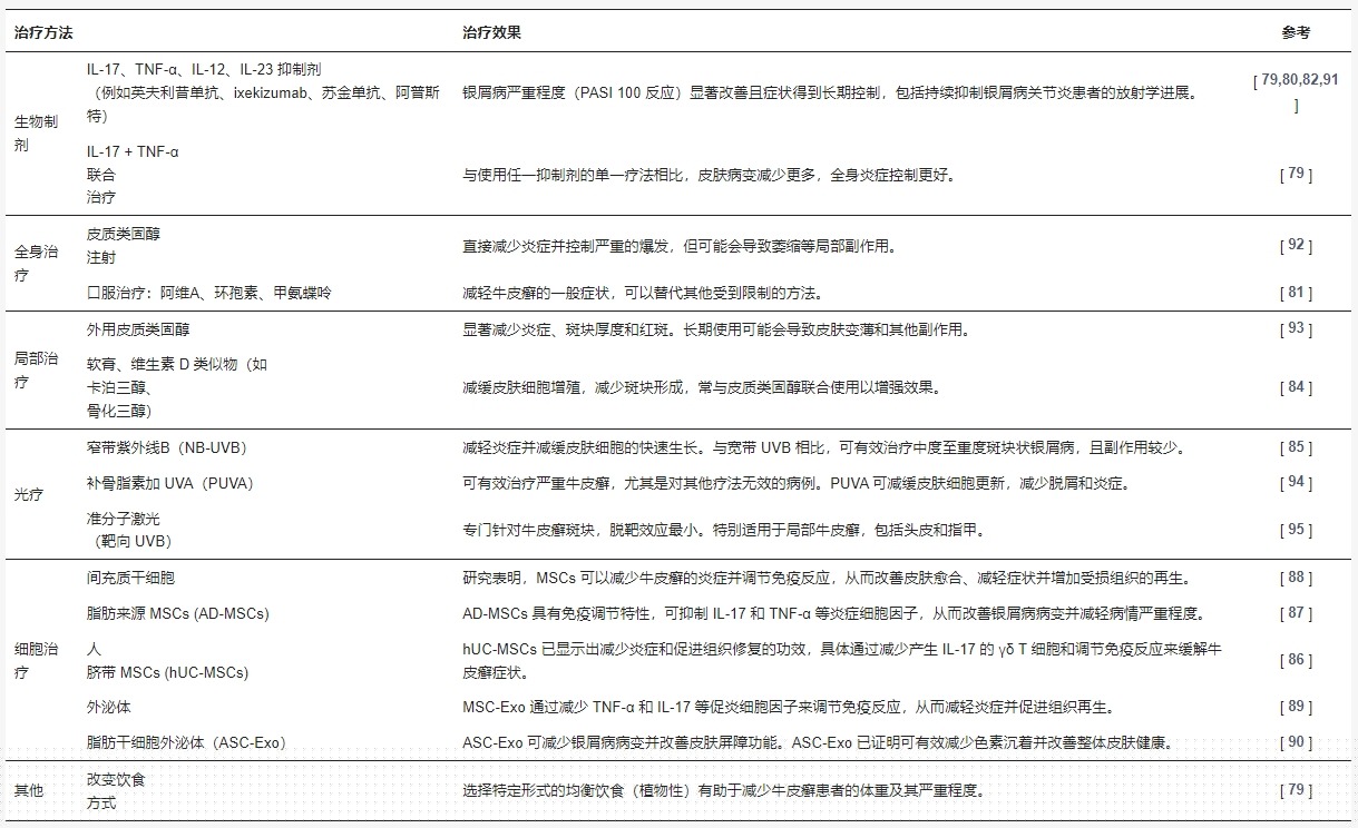 治療牛皮癬的方法 治療牛皮癬的方法
