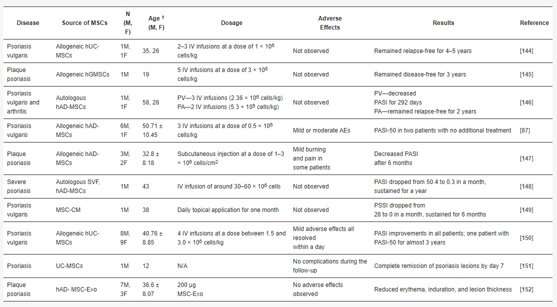 表2:間充質(zhì)干細胞和間充質(zhì)干細胞外泌體治療牛皮癬的臨床研究 表2:間充質(zhì)干細胞和間充質(zhì)干細胞外泌體治療牛皮癬的臨床研究