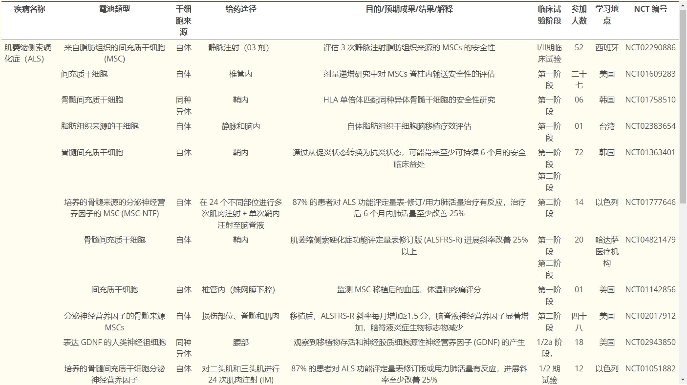 表1揭示使用干細胞治療神經(jīng)退行性疾病的各種臨床試驗的信息。
