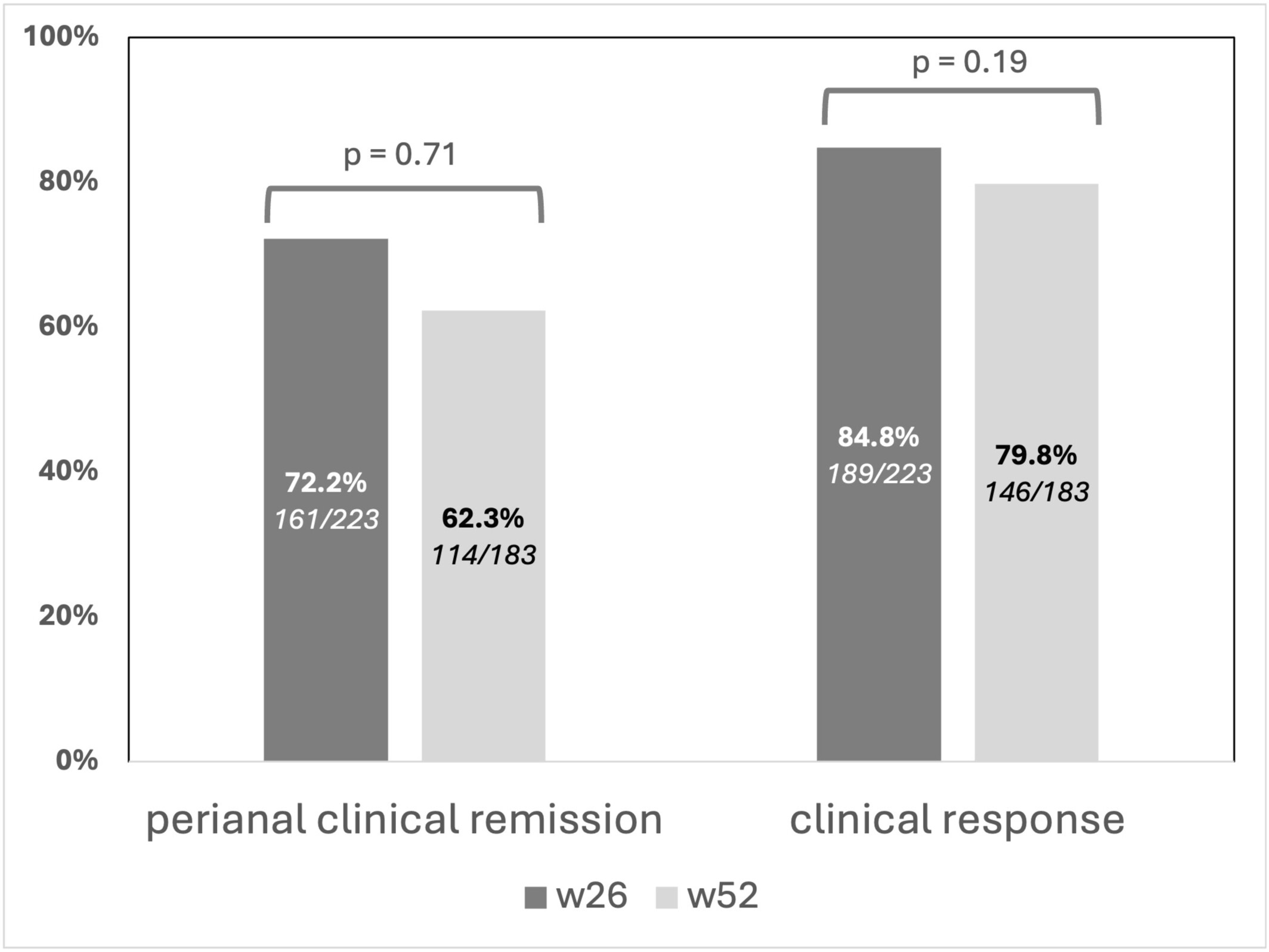 圖2：在第 26 周和第 52 周達到肛周臨床緩解和反應的患者比例。時(shí)間點(diǎn)和終點(diǎn)之間沒(méi)有顯著(zhù)差異