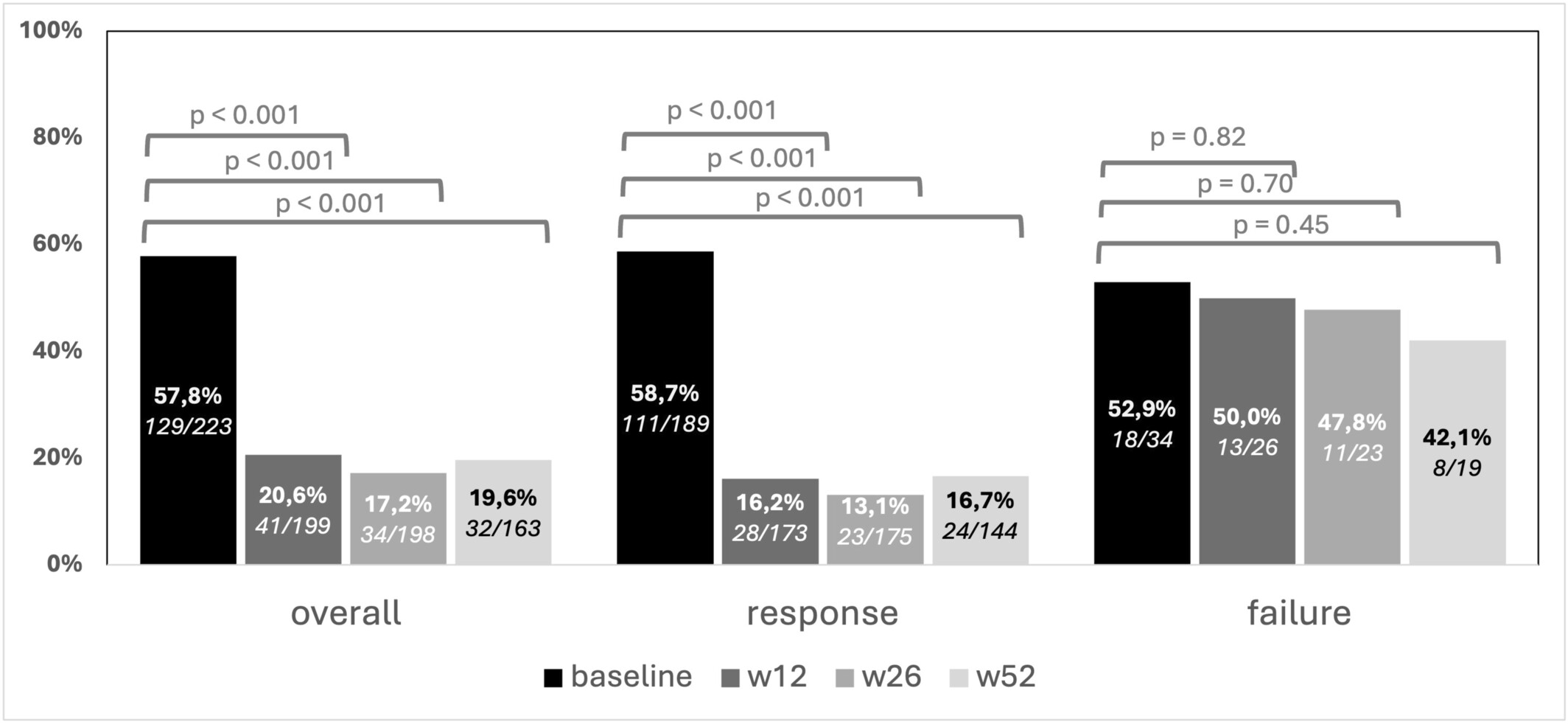 圖3：隨訪(fǎng)期間肛周疾病PDAI評分>4的患者比例，按第26周時(shí)達到肛周臨床緩解進(jìn)行分層。在患者中，肛周疾病在治療后立即減輕。