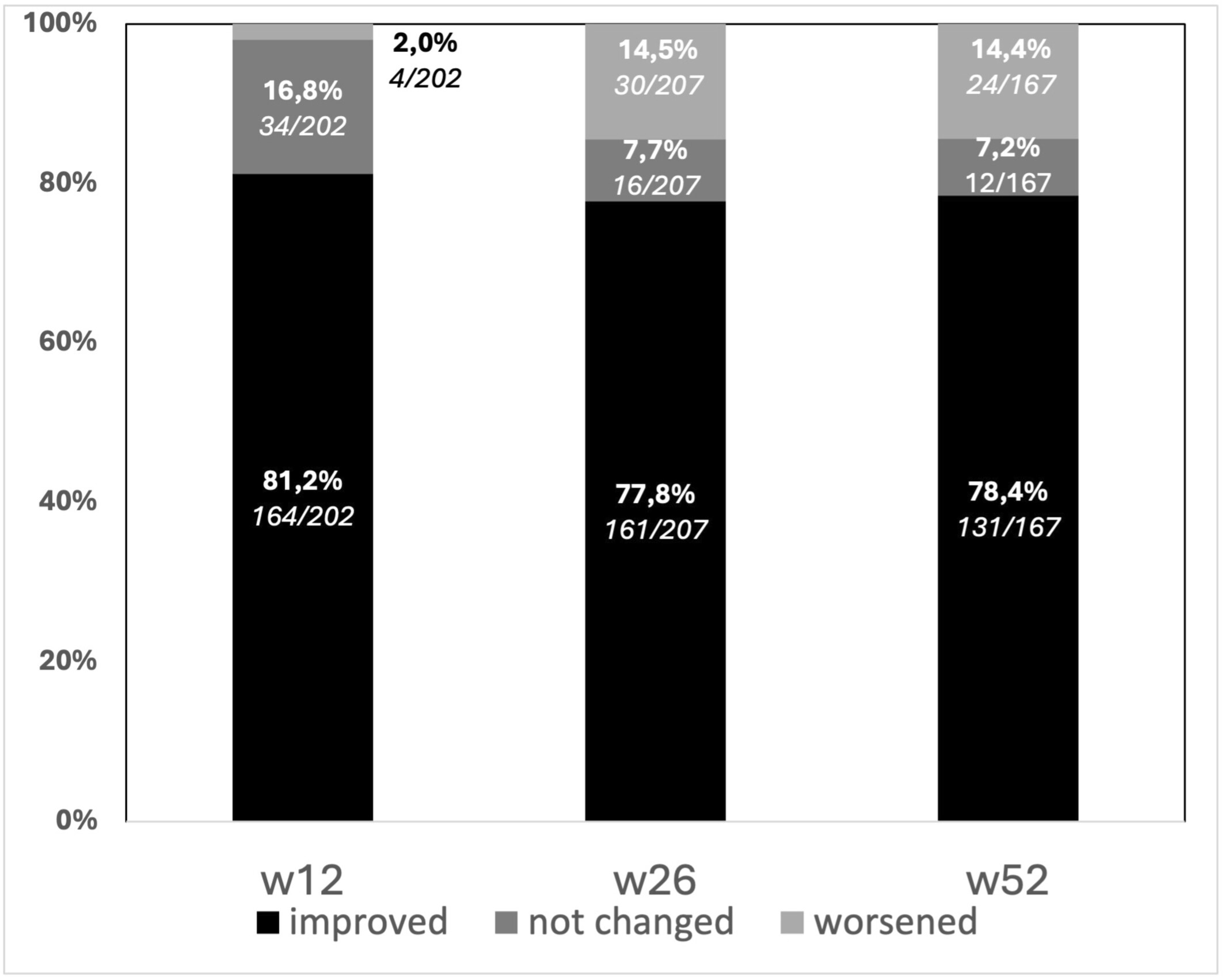 圖4：隨訪(fǎng)期間患者癥狀的變化，采用3點(diǎn)李克特量表進(jìn)行測量。?大多數接受治療的患者的肛周癥狀都有所改善。