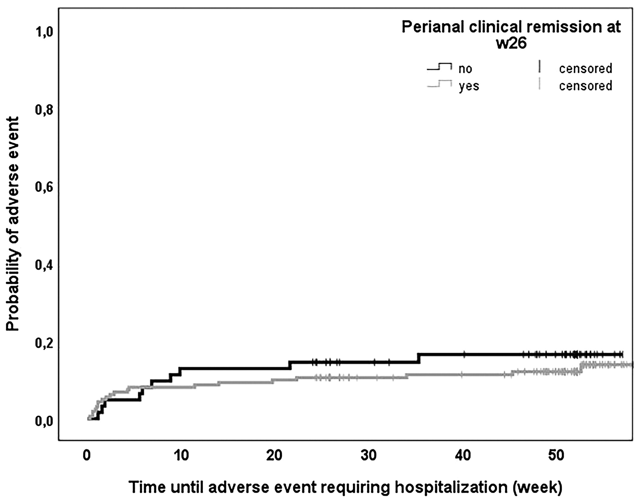 圖5：隨訪(fǎng)期間需要住院治療的不良事件的生存特征。根據第26周時(shí)肛周臨床緩解情況對患者進(jìn)行分層。