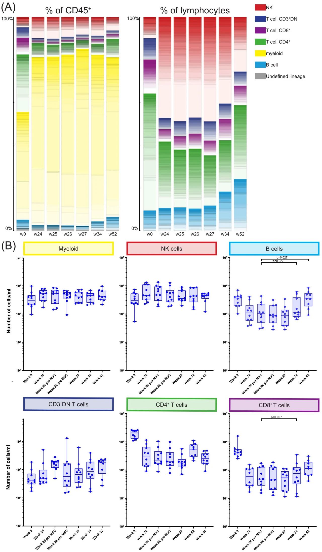 研究者使用包含40個(gè)標記抗體的金屬偶聯(lián)質(zhì)譜流式細胞術(shù)