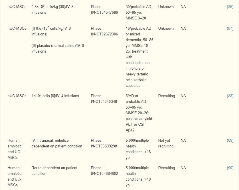 表2：臍帶、羊膜和胎盤(pán)間充質(zhì)干細胞治療AD患者的臨床試驗