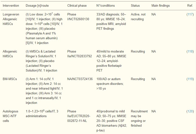 表4：骨髓間充質(zhì)干細胞和造血干細胞誘導療法治療AD患者的臨床試驗