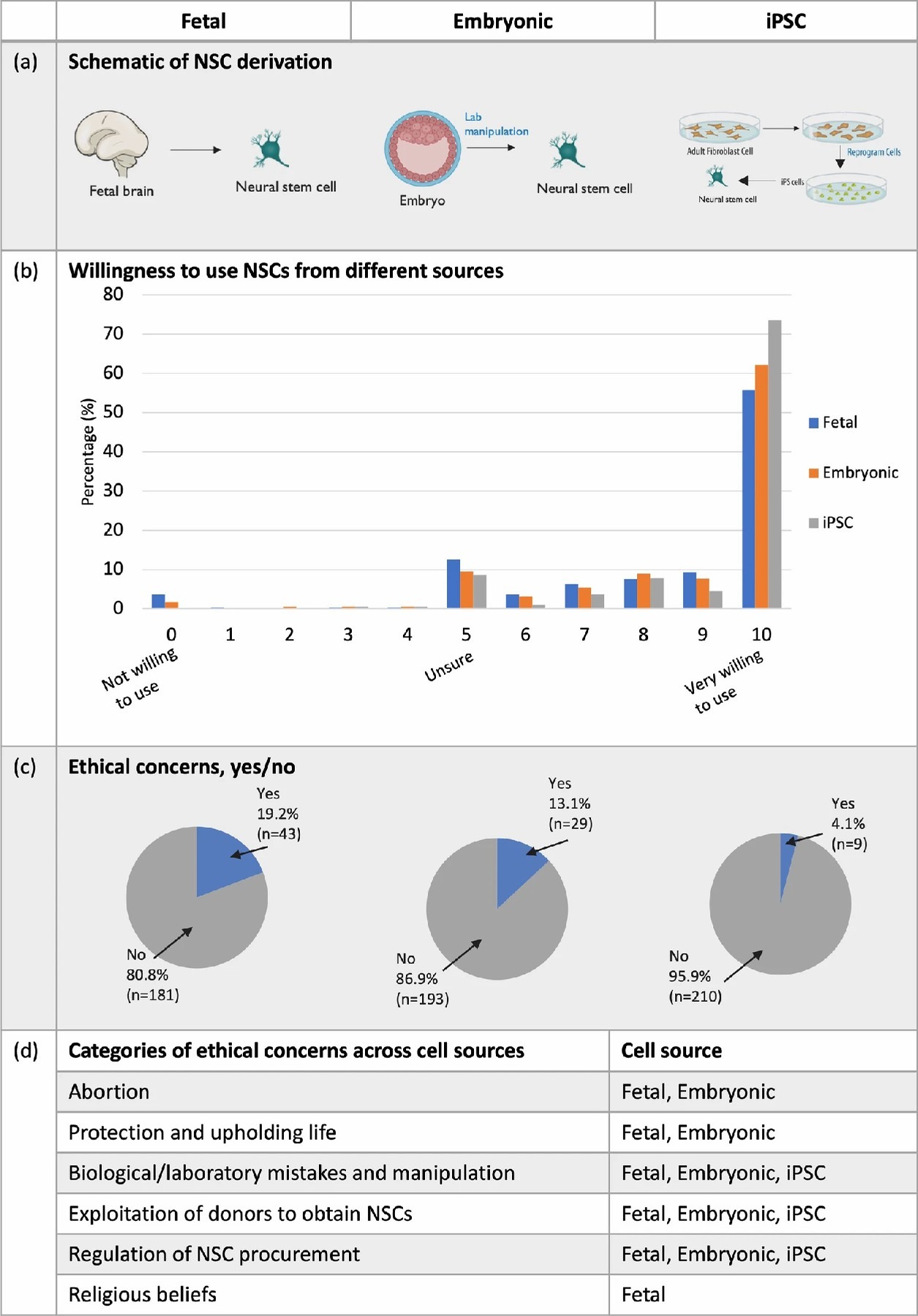 圖1：愿意使用三種神經(jīng)干細胞 (NSC) 來(lái)源。