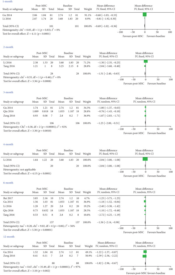 圖2：評估MSC對系統性紅斑狼瘡患者蛋白尿的療效