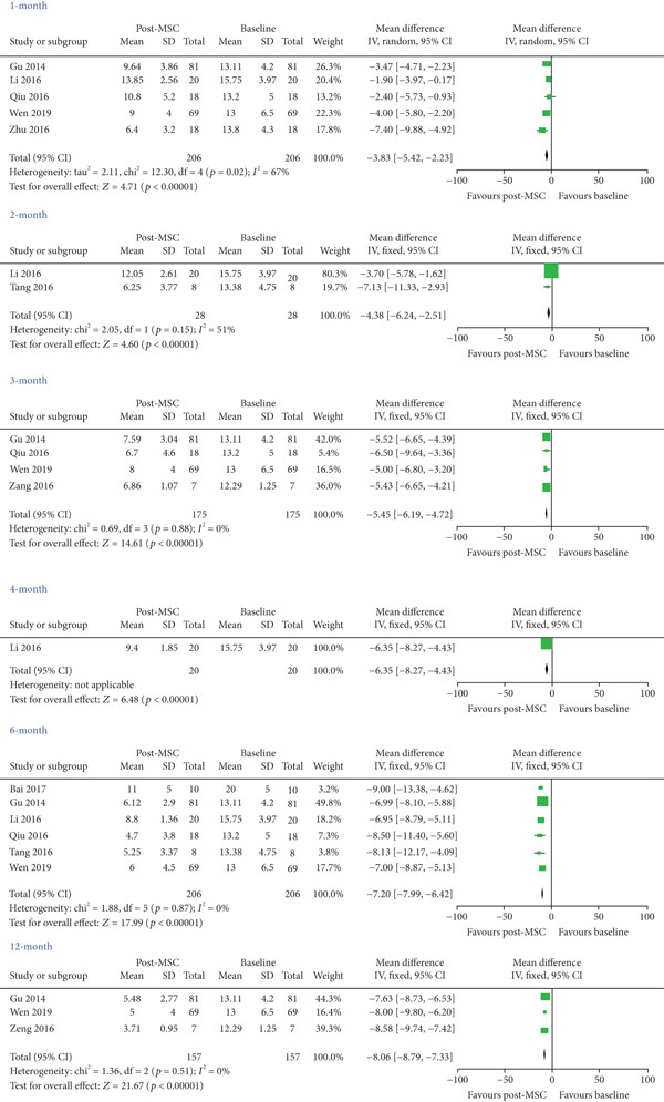 圖3：評估MSC對系統性紅斑狼瘡患者 SLEDAI 的療效（自身對照研究）。