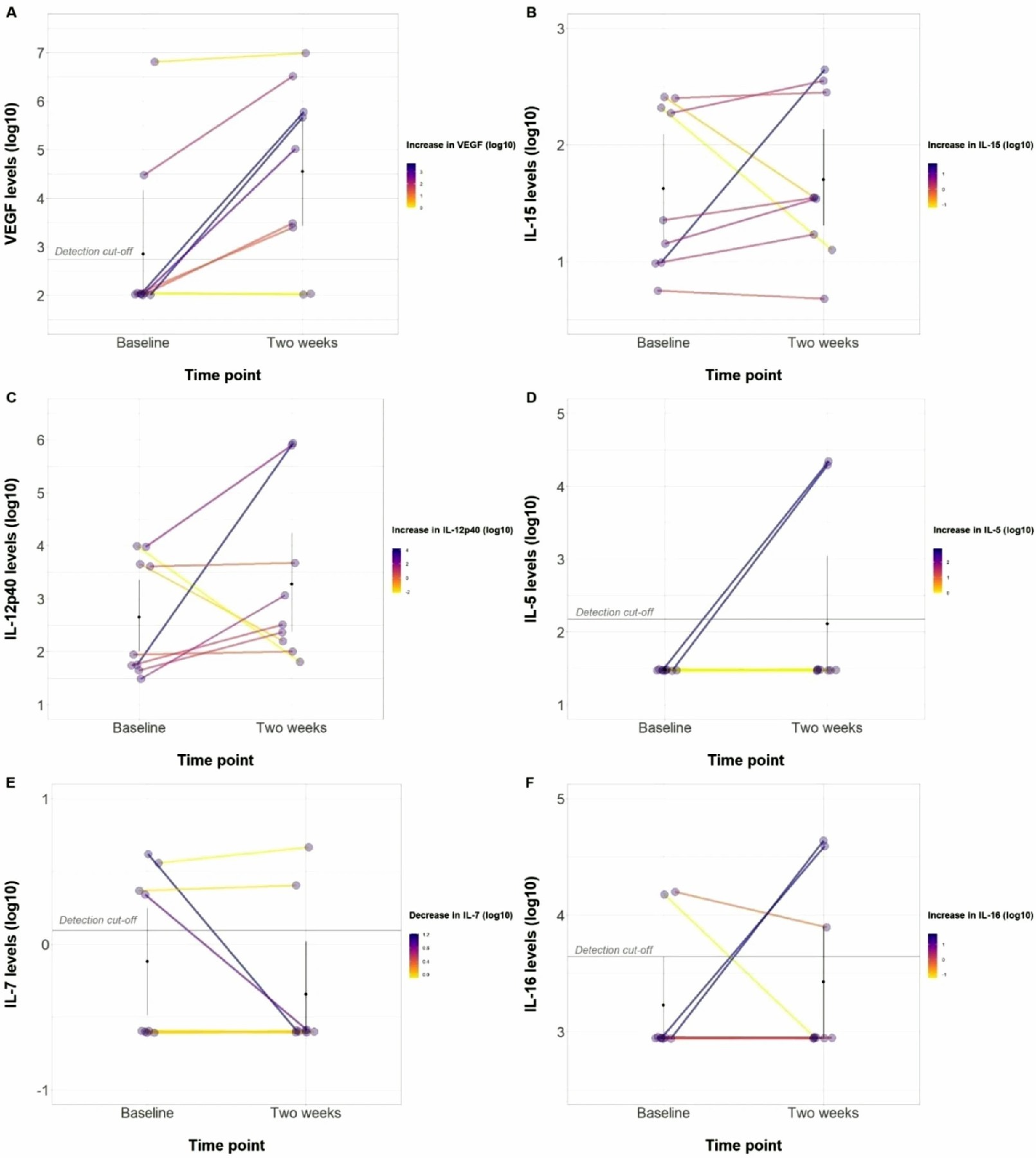 圖3：AD-MSCs 注射后腦脊液 (CSF) 參數的變化