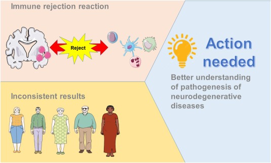 圖3：間充質(zhì)干細胞和間充質(zhì)干細胞外泌體療法在治療神經(jīng)退行性疾病實(shí)踐中面臨的挑戰