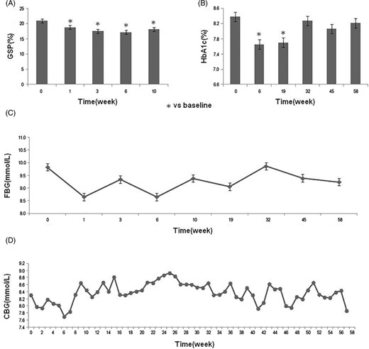 圖1：研究期間血糖代謝指標的變化