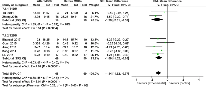 圖8：間充質(zhì)干細胞治療后糖尿病患者胰島素需求的變化及個(gè)人隨訪(fǎng)