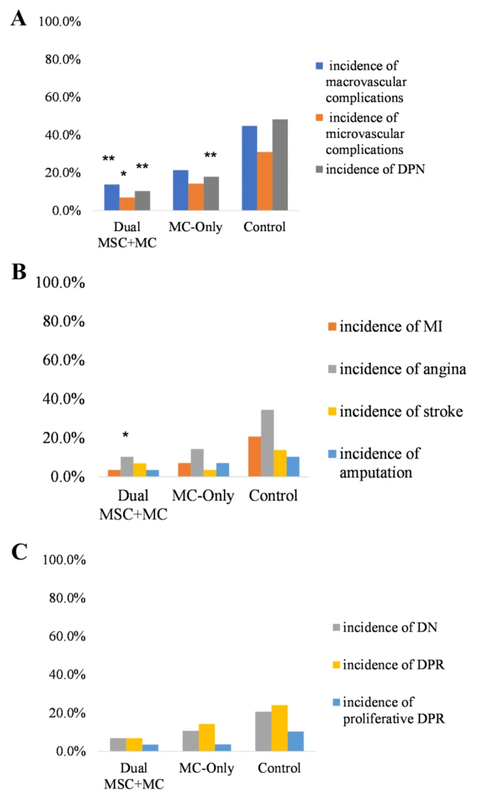 圖3：8年后雙MSC+MC、僅MC和對照組的大血管和微血管并發(fā)癥、DNP、MI、心絞痛、中風(fēng)、截肢、DN、DRP和增生性DRP的發(fā)生率