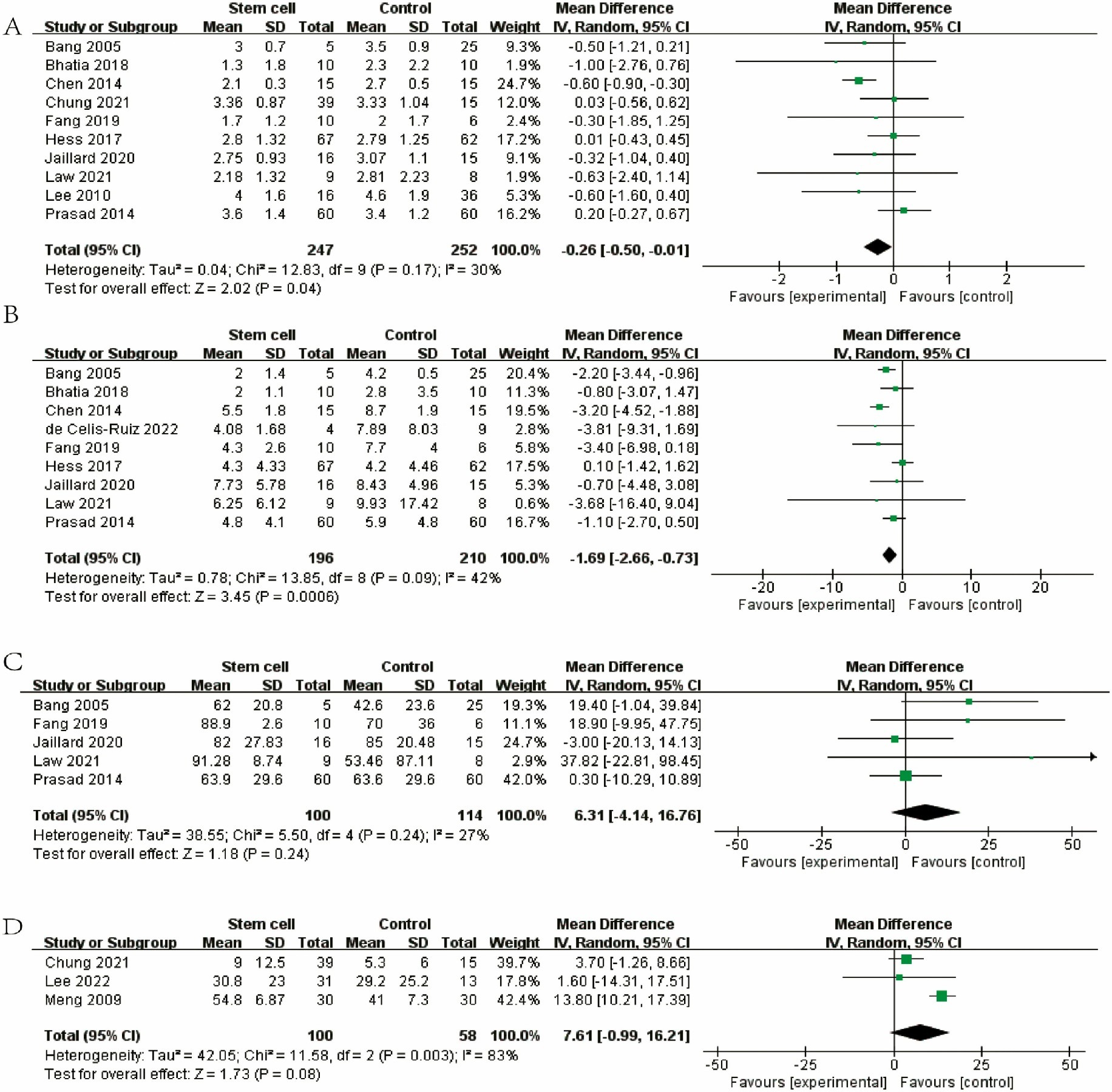 圖3：森林圖顯示 RCT 對 (A) mRS、(B) NIHSS、(C) BI 和 (D) FMA 的效應大小。
