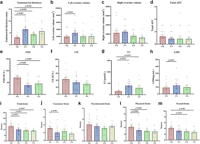 圖 4?反應組 V-0 至 V-3 接受 hAECT 后卵巢功能的變化