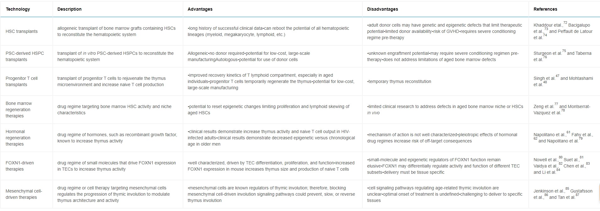 表2：目前利用人工原代免疫組織或組織微環(huán)境重建免疫系統的技術(shù)總結