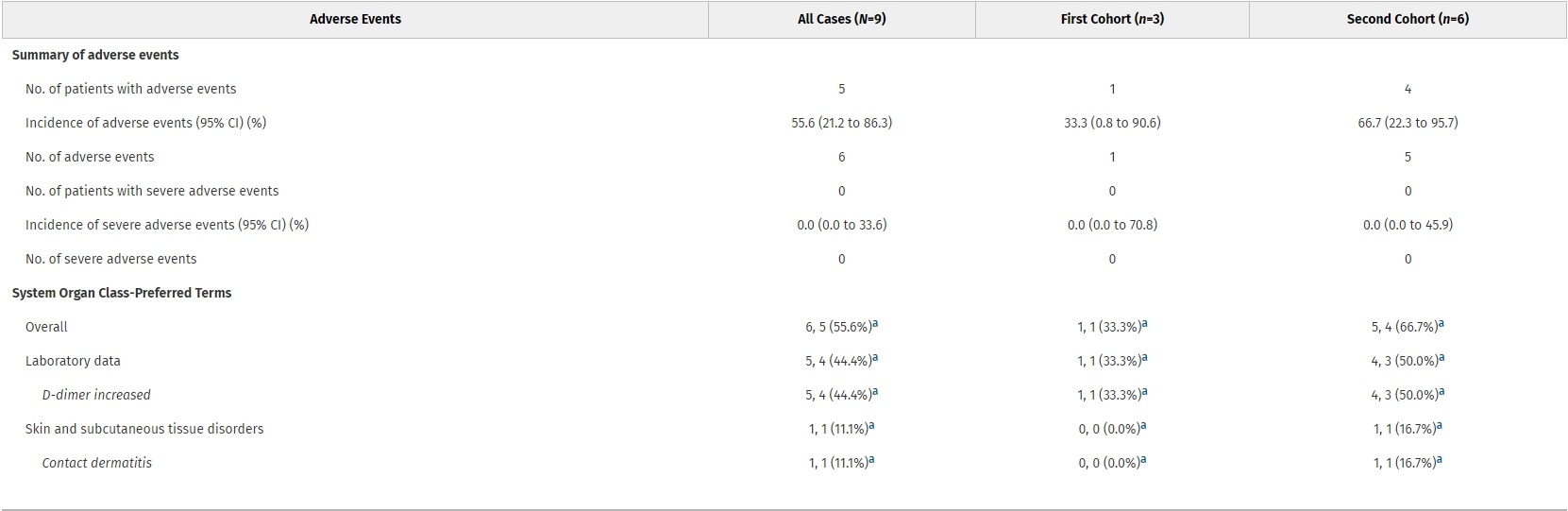 在表1總結了所有患者在首次給藥后6周內發(fā)生的不良事件。