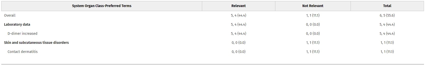 在表3列出了所有患者在服用第一劑后6周內經(jīng)歷的不良事件按因果關(guān)系分類(lèi)的匯總結果。